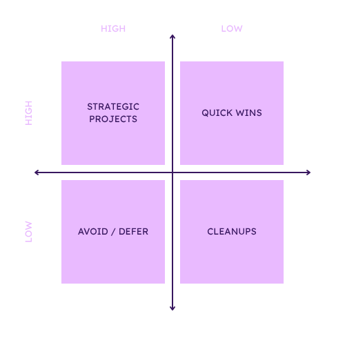 Clean 2×2 impact/effort grid rendered as a modern product dashboard; sticky notes in four quadrants (Quick Wins, Strategic, Cleanups, Defer);